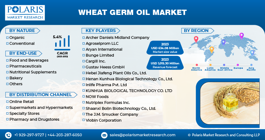 Wheat Germ Oil Market Share